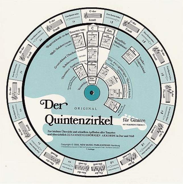 Der Quintenzirkel für Gitarre