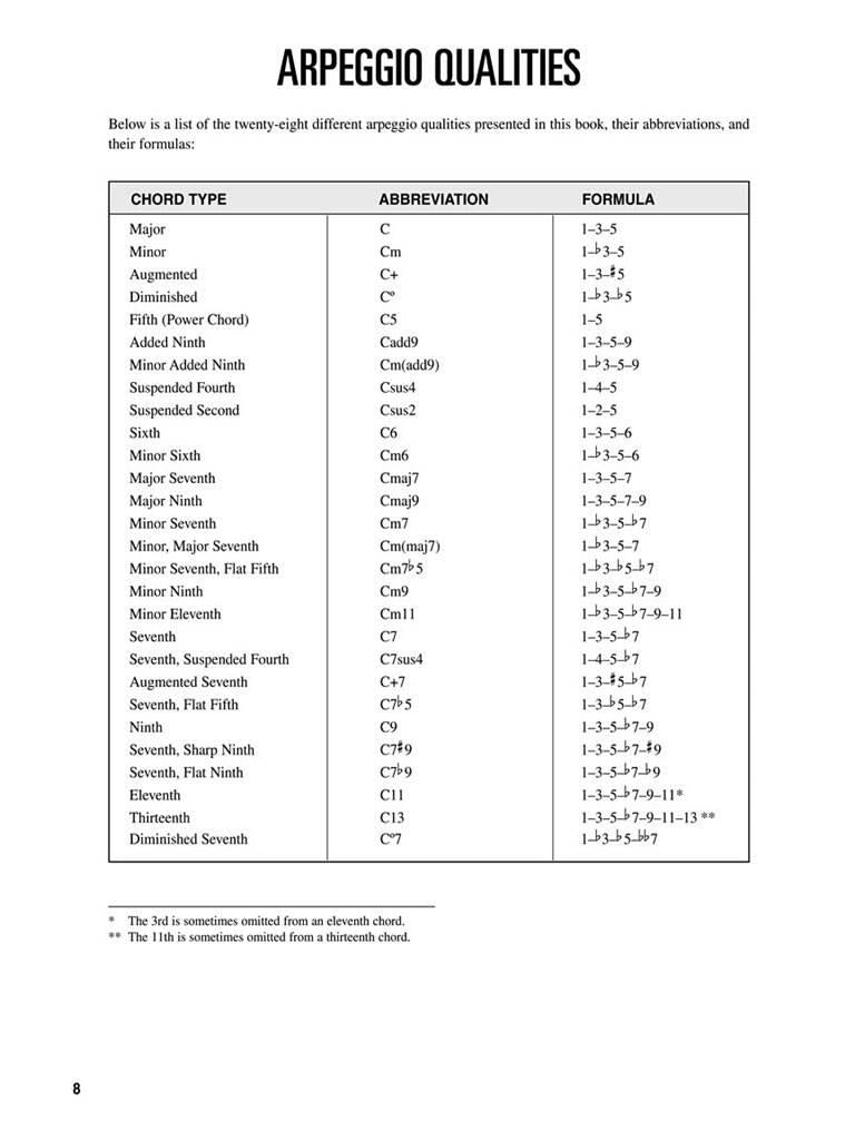 Hal Leonard Guitar Method: Arpeggio Finder