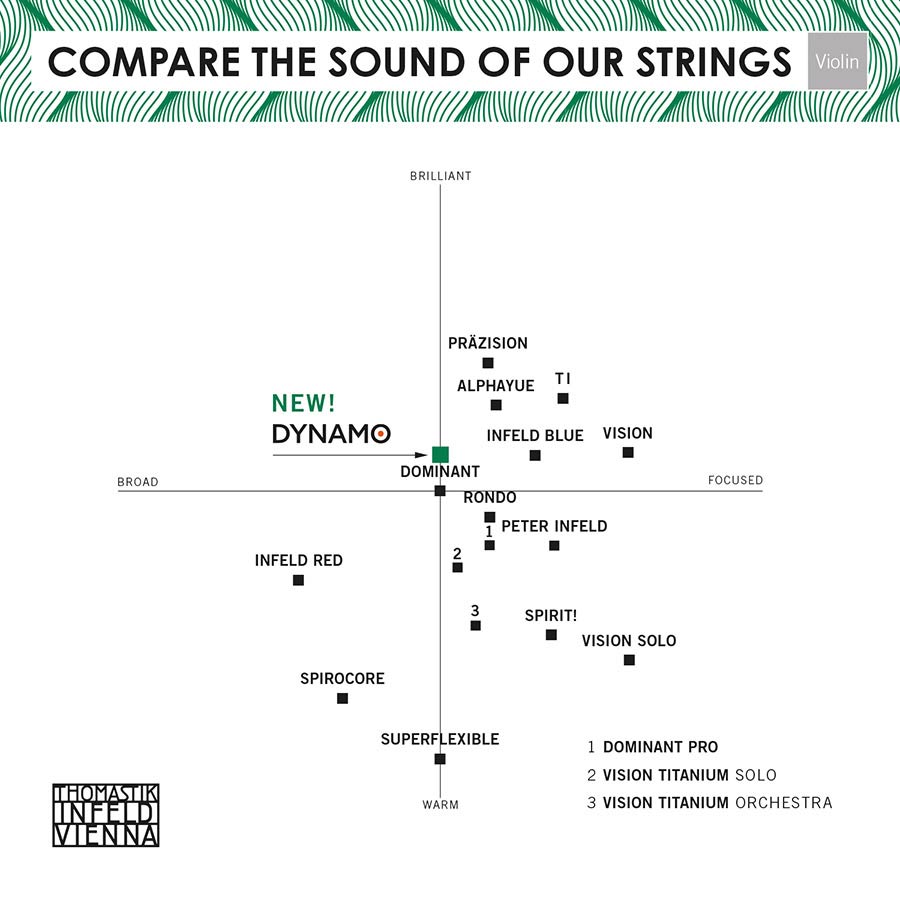 Thomastik-Infeld THDY-100 Dynamo snarenset voor viool 4/4 medium, synthetische kern afbeelding 2
